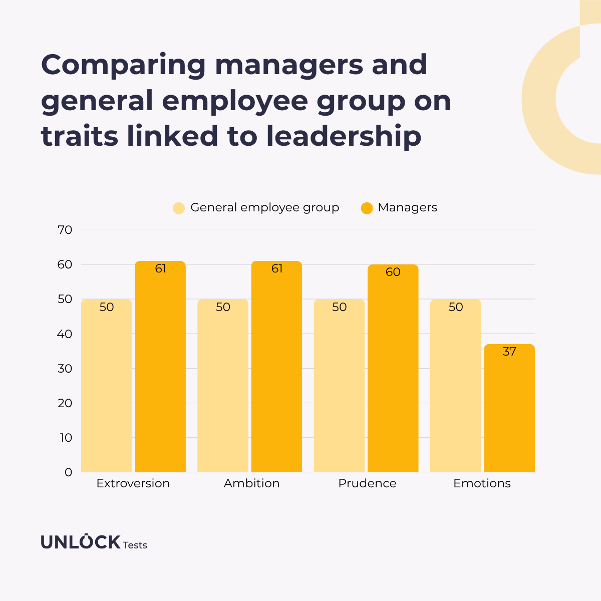 Managerial traits shown in Unlock Personality test